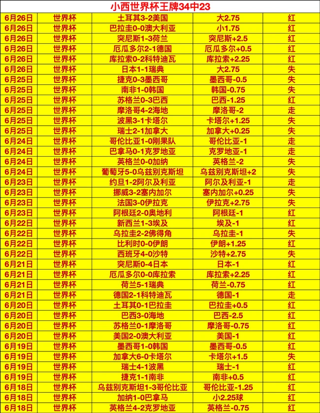2026世界杯预测：埃及法老军团战绩亮眼，36场29胜，晋级之路能否延续